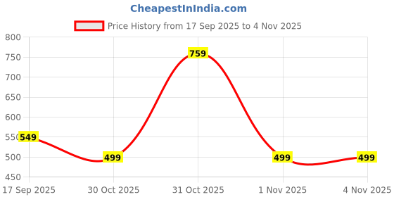 myntra.com Muhuratam Girls BLENDED Fit and Flare Dresses muhuratam Price History Graph from 17 Sep 2025 to 4 Nov 2025