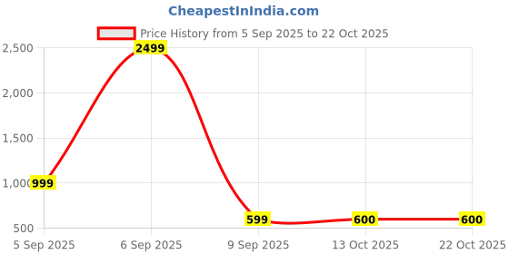 myntra.com Muhuratam Girls Blue Nylon Swimwear muhuratam Price History Graph from 5 Sep 2025 to 22 Oct 2025