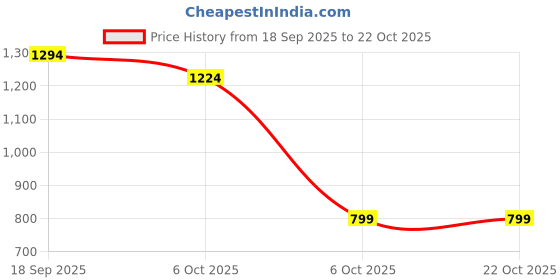 myntra.com Muhuratam Girls Blue Nylon Swimwear muhuratam Price History Graph from 18 Sep 2025 to 22 Oct 2025