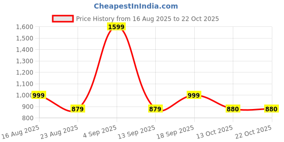 myntra.com Muhuratam Girls Blue Nylon Swimwear muhuratam Price History Graph from 16 Aug 2025 to 22 Oct 2025