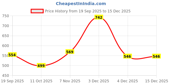 myntra.com Muhuratam Girls Casual Pink Colour Solid Nylon Pant muhuratam Price History Graph from 19 Sep 2025 to 18 Nov 2025