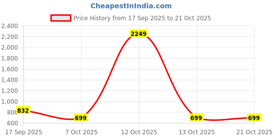 myntra.com Muhuratam Girls Casual Wear Grey Colour Solid Crepe Pant muhuratam Price History Graph from 17 Sep 2025 to 20 Oct 2025