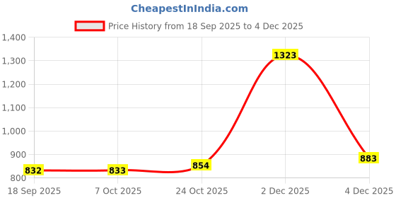 myntra.com Muhuratam Girls Cotton A-Line Kurtas muhuratam Price History Graph from 18 Sep 2025 to 4 Dec 2025