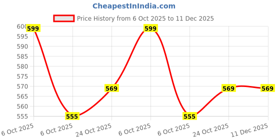 myntra.com Muhuratam Girls Cotton A-Line Kurtas muhuratam Price History Graph from 6 Oct 2025 to 11 Dec 2025