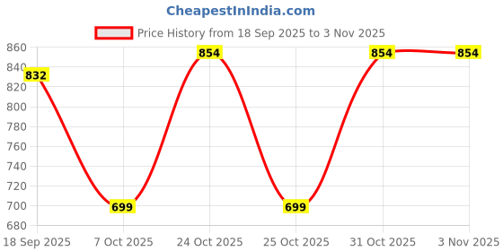 myntra.com Muhuratam Girls Cotton Casual Cargos muhuratam Price History Graph from 18 Sep 2025 to 2 Nov 2025