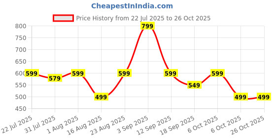 myntra.com Muhuratam Girls Cotton Dresses muhuratam Price History Graph from 22 Jul 2025 to 26 Oct 2025