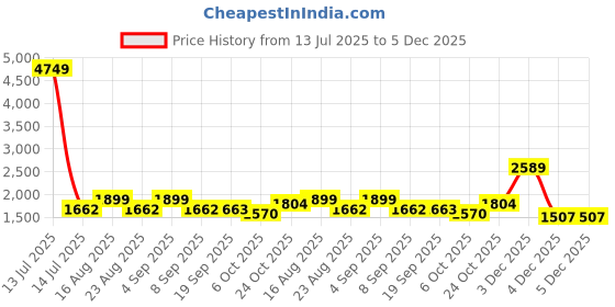 myntra.com Muhuratam Girls Cream Georgette Kurta Sets muhuratam Price History Graph from 13 Jul 2025 to 3 Dec 2025