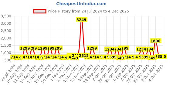 myntra.com Muhuratam Girls Embellished Flared Sleeve Net Fit & Flare Maxi Dress muhuratam Price History Graph from 24 Jul 2024 to 4 Dec 2025