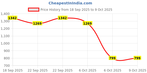 myntra.com Muhuratam Girls Embellished Net Ready to Wear Lehenga & Blouse With Dupatta muhuratam Price History Graph from 18 Sep 2025 to 4 Oct 2025