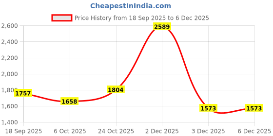 myntra.com Muhuratam Girls Embellished Ready to Wear Lehenga & Blouse With Dupatta muhuratam Price History Graph from 18 Sep 2025 to 5 Dec 2025