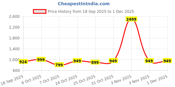myntra.com Muhuratam Girls Embellished Ready to Wear Lehenga & Blouse With Dupatta muhuratam Price History Graph from 18 Sep 2025 to 1 Dec 2025