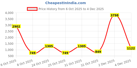 myntra.com Muhuratam Girls Embellished Ready to Wear Lehenga & Blouse With Dupatta muhuratam Price History Graph from 6 Oct 2025 to 4 Dec 2025