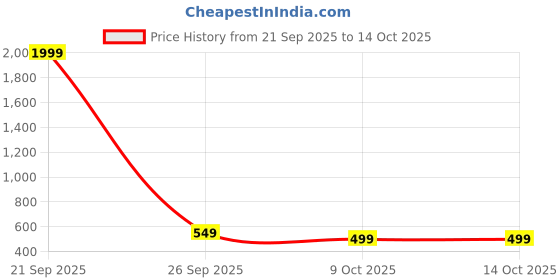 myntra.com Muhuratam Girls Embellished Sequin Embroidery Net Lehenga Choli Set muhuratam Price History Graph from 21 Sep 2025 to 14 Oct 2025