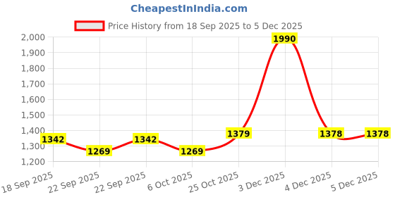 myntra.com Muhuratam Girls Embroidered Ready to Wear Lehenga & Blouse With Dupatta muhuratam Price History Graph from 18 Sep 2025 to 5 Dec 2025