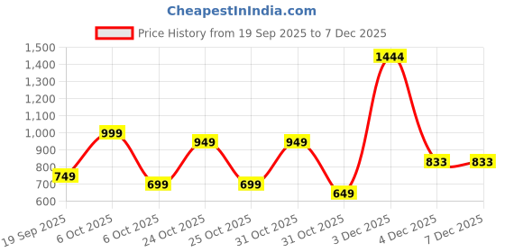 myntra.com Muhuratam Girls Ethnic Wear Blue Colour Abstract Print With Lace Georgette Kurti Sharara Set muhuratam Price History Graph from 19 Sep 2025 to 7 Dec 2025