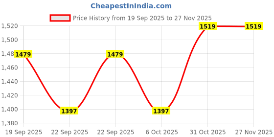 myntra.com Muhuratam Girls Ethnic Wear Floral Print/Hand Embriodery Georgette Kurti Sharara Set With Dupatta muhuratam Price History Graph from 19 Sep 2025 to 27 Nov 2025