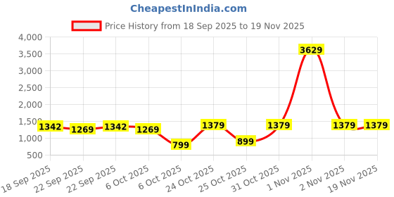 myntra.com Muhuratam Girls Ethnic Wear Lemon Colour Sequin Embroidery Net Lehenga Choli Set muhuratam Price History Graph from 18 Sep 2025 to 19 Nov 2025