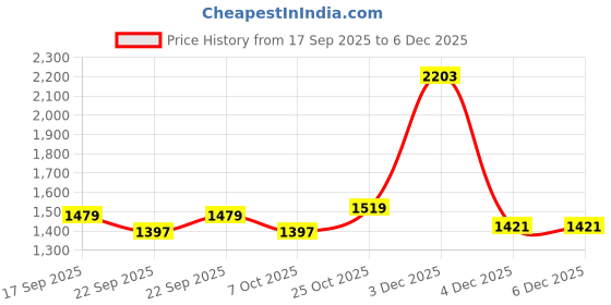 myntra.com Muhuratam Girls Ethnic Wear Purple Sequin Thread Embroidery Georgette Kurti Sharara Set With Dupatta muhuratam Price History Graph from 17 Sep 2025 to 4 Dec 2025