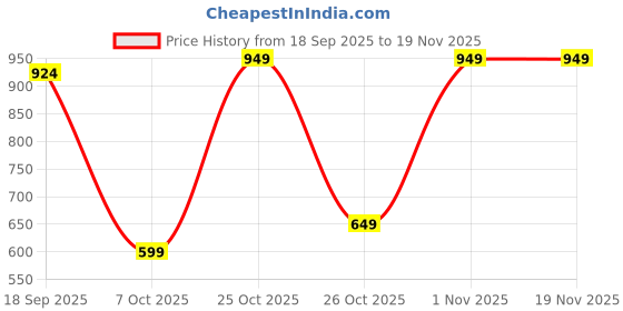 myntra.com Muhuratam Girls Ethnic Wear Yellow Colour Abstract Print Polycrepe Kurti Patiala Set muhuratam Price History Graph from 18 Sep 2025 to 19 Nov 2025