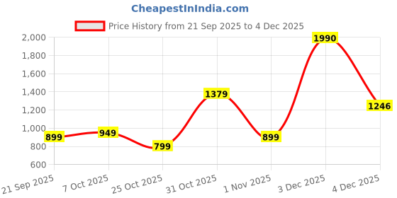 myntra.com Muhuratam Girls Georgette Kurta Sets muhuratam Price History Graph from 21 Sep 2025 to 4 Dec 2025