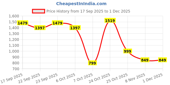 myntra.com Muhuratam Girls Georgette Kurta Sets muhuratam Price History Graph from 17 Sep 2025 to 30 Nov 2025