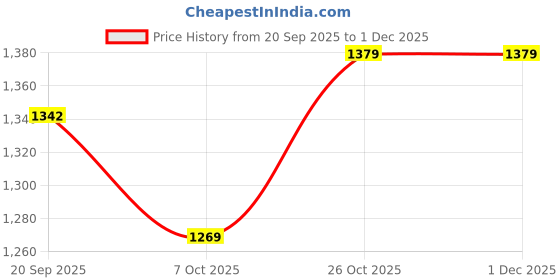 myntra.com Muhuratam Girls Georgette Kurta Sets muhuratam Price History Graph from 20 Sep 2025 to 1 Dec 2025