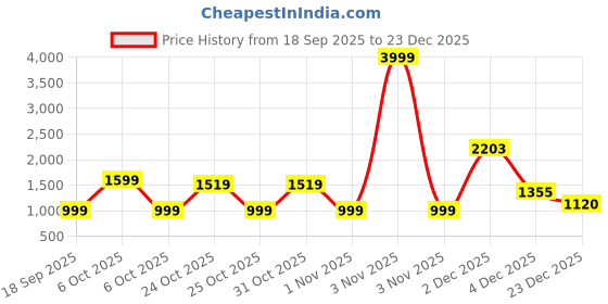 myntra.com Muhuratam Girls Hand Embroidery Art Silk Lehenga Choli Set muhuratam Price History Graph from 18 Sep 2025 to 23 Dec 2025