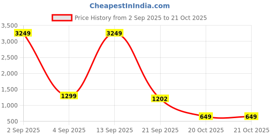 myntra.com Muhuratam Girls High-Rise Cotton Jeans muhuratam Price History Graph from 2 Sep 2025 to 21 Oct 2025