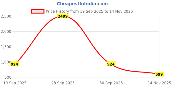 myntra.com Muhuratam Girls High-Rise Cotton Jeans muhuratam Price History Graph from 19 Sep 2025 to 14 Nov 2025