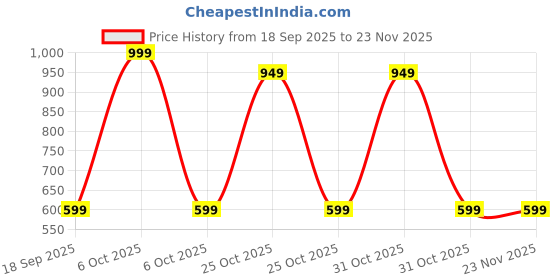 myntra.com Muhuratam Girls Lehenga & V-Neck Blouse & Net Dupatta muhuratam Price History Graph from 18 Sep 2025 to 23 Nov 2025