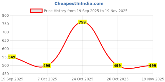 myntra.com Muhuratam Girls Mirror Work Lehenga & Blouse With Dupatta muhuratam Price History Graph from 19 Sep 2025 to 19 Nov 2025