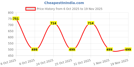myntra.com Muhuratam Girls Multi Dresses muhuratam Price History Graph from 6 Oct 2025 to 18 Nov 2025