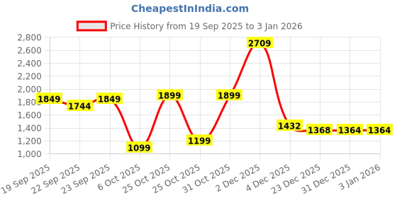 myntra.com Muhuratam Girls Nylon Dresses muhuratam Price History Graph from 19 Sep 2025 to 2 Jan 2026