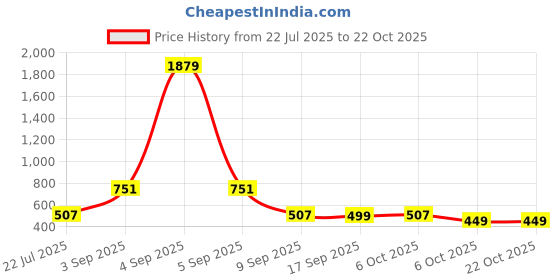 myntra.com Muhuratam Girls Nylon Dresses muhuratam Price History Graph from 22 Jul 2025 to 21 Oct 2025