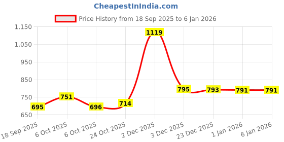 myntra.com Muhuratam Girls Nylon Dresses muhuratam Price History Graph from 18 Sep 2025 to 4 Jan 2026