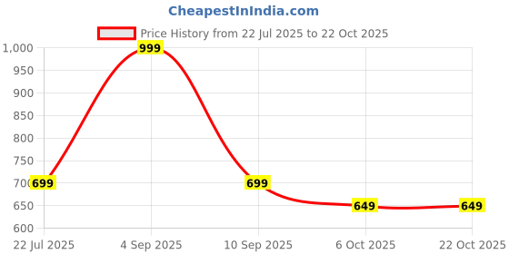 myntra.com Muhuratam Girls Nylon Dresses muhuratam Price History Graph from 22 Jul 2025 to 21 Oct 2025