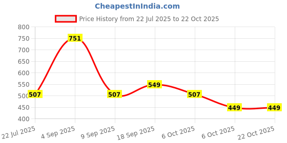 myntra.com Muhuratam Girls Nylon Dresses muhuratam Price History Graph from 22 Jul 2025 to 21 Oct 2025