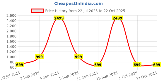 myntra.com Muhuratam Girls Nylon Dresses muhuratam Price History Graph from 22 Jul 2025 to 21 Oct 2025