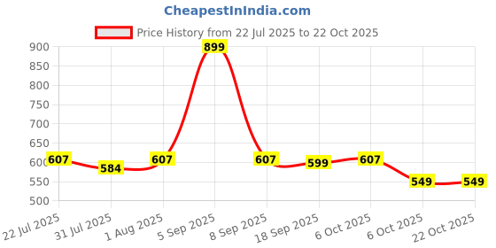 myntra.com Muhuratam Girls Nylon Dresses muhuratam Price History Graph from 22 Jul 2025 to 21 Oct 2025