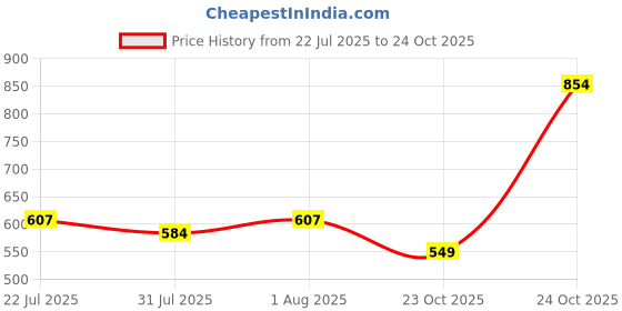 myntra.com Muhuratam Girls Nylon Dresses muhuratam Price History Graph from 22 Jul 2025 to 24 Oct 2025