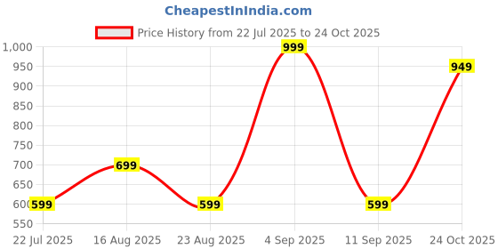 myntra.com Muhuratam Girls Nylon Dresses muhuratam Price History Graph from 22 Jul 2025 to 24 Oct 2025