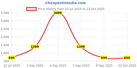 myntra.com Muhuratam Girls Nylon Dresses muhuratam Price History Graph from 22 Jul 2025 to 21 Oct 2025
