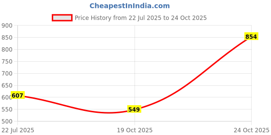 myntra.com Muhuratam Girls Nylon Dresses muhuratam Price History Graph from 22 Jul 2025 to 24 Oct 2025