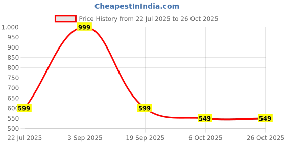 myntra.com Muhuratam Girls Nylon Dresses muhuratam Price History Graph from 22 Jul 2025 to 26 Oct 2025