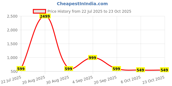myntra.com Muhuratam Girls Nylon Dresses muhuratam Price History Graph from 22 Jul 2025 to 22 Oct 2025