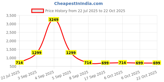 myntra.com Muhuratam Girls Nylon Dresses muhuratam Price History Graph from 22 Jul 2025 to 21 Oct 2025