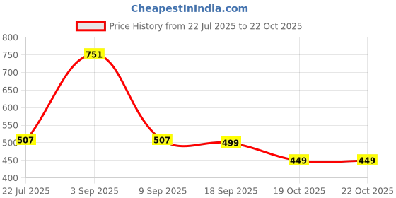 myntra.com Muhuratam Girls Nylon Dresses muhuratam Price History Graph from 22 Jul 2025 to 21 Oct 2025