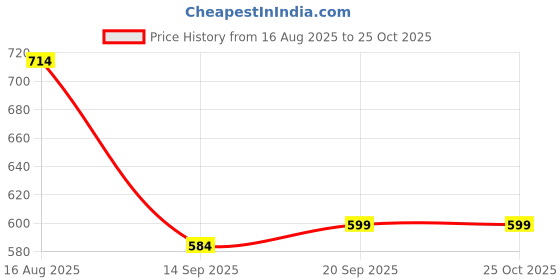 myntra.com Muhuratam Girls Nylon Dresses muhuratam Price History Graph from 16 Aug 2025 to 24 Oct 2025