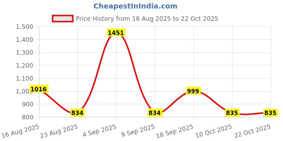 myntra.com Muhuratam Girls Peach Nylon Swimwear muhuratam Price History Graph from 16 Aug 2025 to 22 Oct 2025