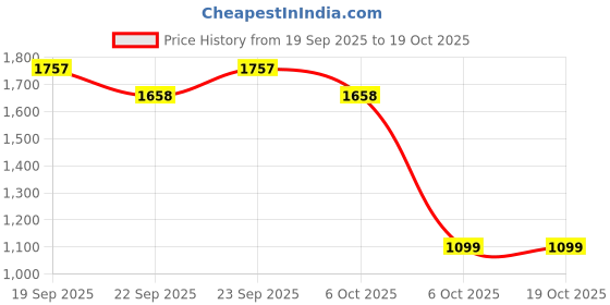 myntra.com Muhuratam Girls Pink Ethnic Wear Sequin Georgette Lehenga Choli Set With Attached Dupatta muhuratam Price History Graph from 19 Sep 2025 to 17 Oct 2025